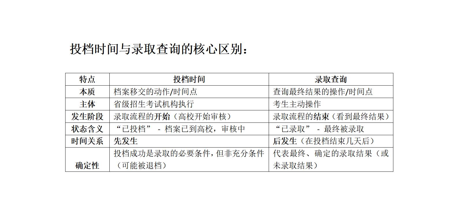 投档时间与录取查询的核心区别_01.jpg