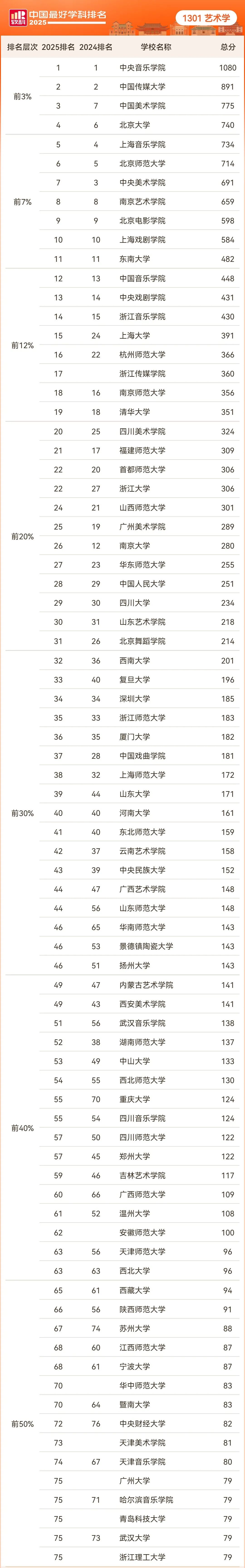 1760577833642.jpg 艺术学完整排名结果:.jpg