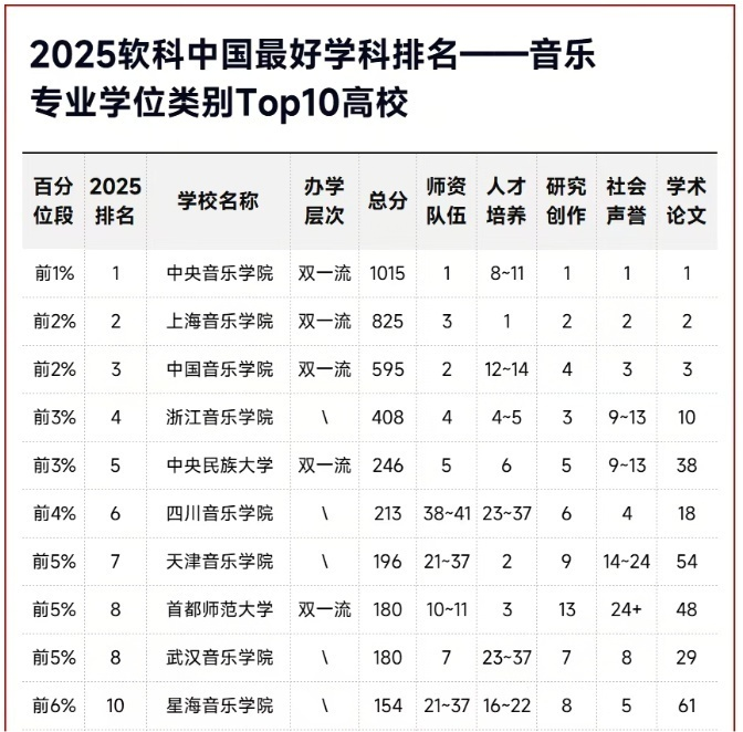 1760578302902.png 音乐专业学位类别Top10高校:.png