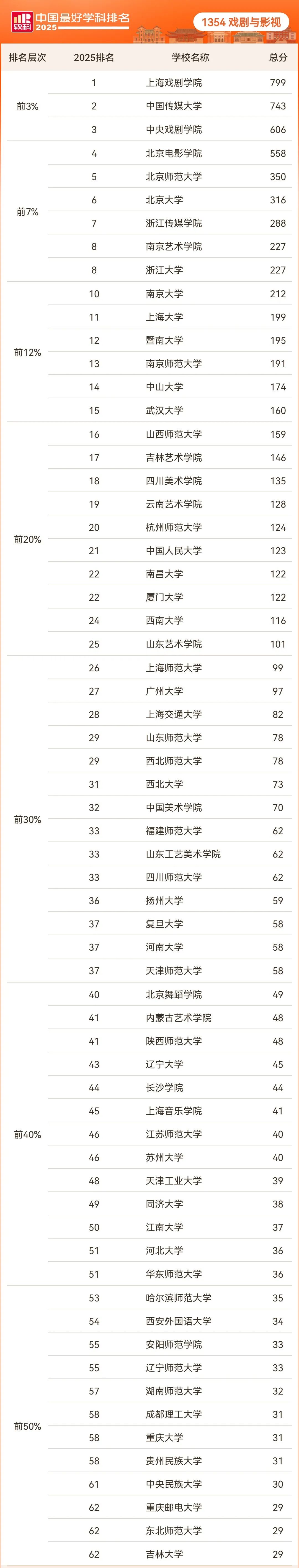 1760578419513.jpg 戏剧与影视完整排名结果:.jpg