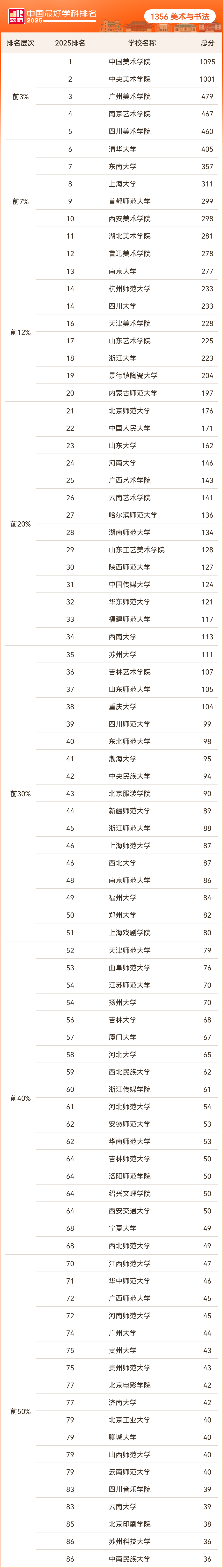 1760578592619.png 美术与书法完整排名结果:.png