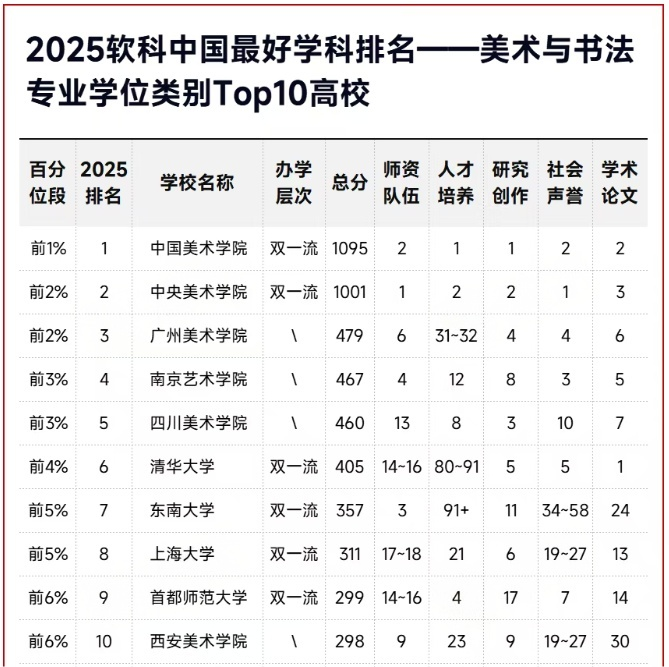 1760578741022.png 美术与书法专业学位类别Top10高校:.png