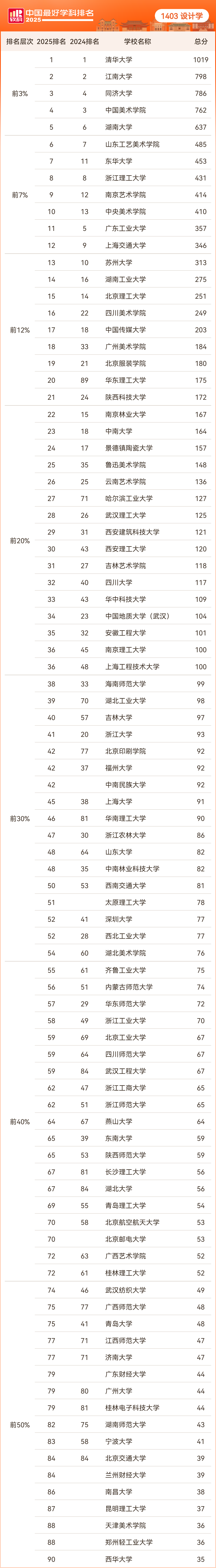 1760578851827.png 设计学完整排名结果:.png