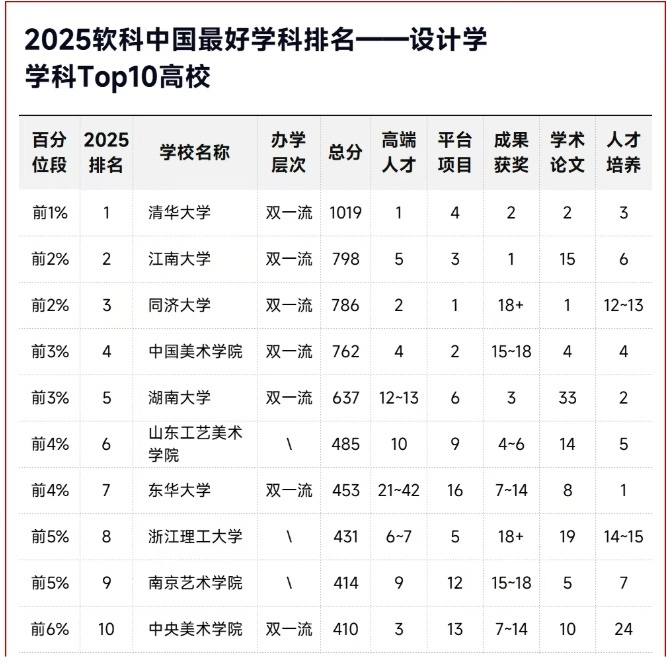 1760579009496.png 设计学科Top10高校:.png